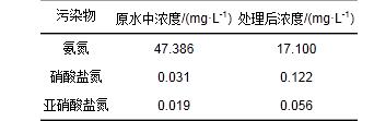 生活用水中低浓度氨氮去除方法(图11)