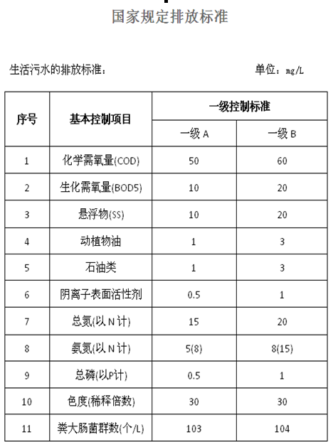 生活污水处理(图1)