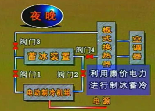冰蓄冷空调系统组成