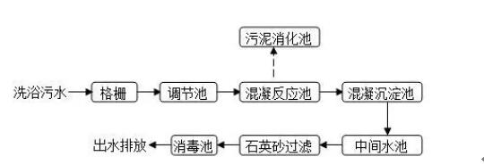怎样处理洗澡堂的污水